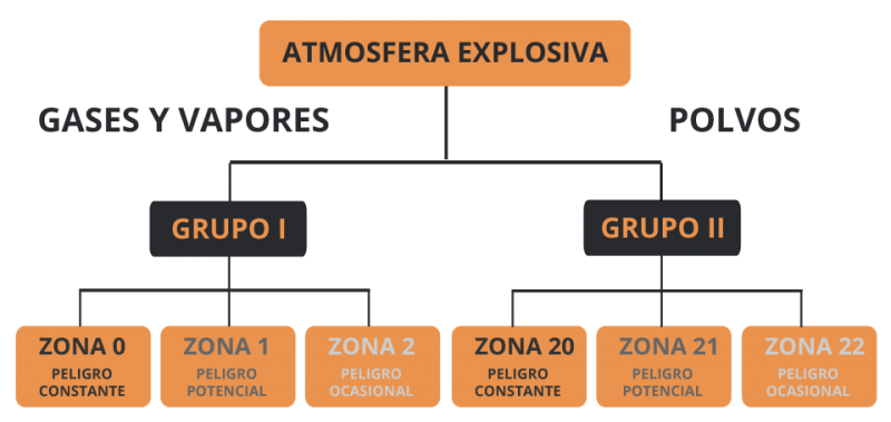 Zonas ATEX, ¿Qué son las Zonas ATEX y Cómo Asegurarlas?