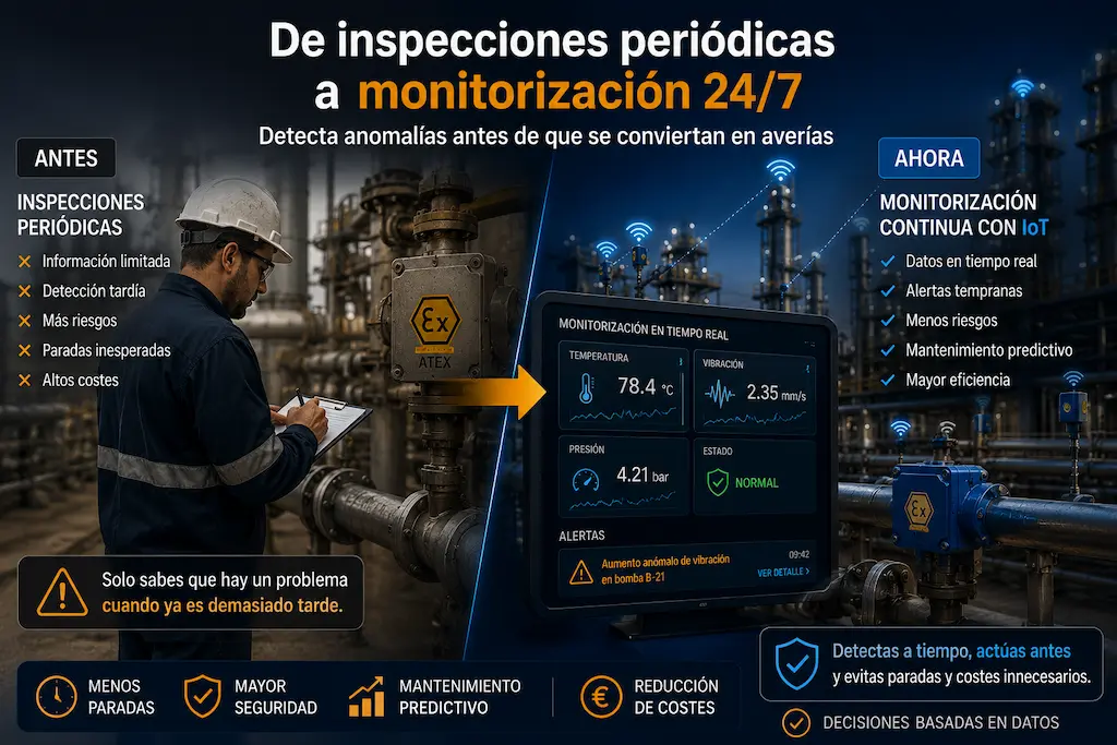 sistema IoT ATEX mostrando alertas tempranas y monitorizacion industrial continua