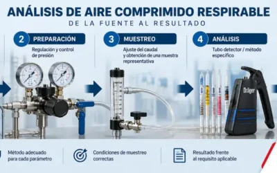An&aacute;lisis de aire comprimido respirable: c&oacute;mo se realiza y qu&eacute; m&eacute;todos se utilizan