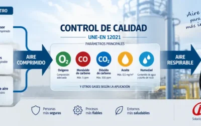 Calidad del aire respirable comprimido: UNE-EN 12021, par&aacute;metros y l&iacute;mites