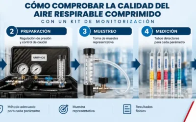 Cómo comprobar la calidad del aire respirable comprimido con un kit de monitorización